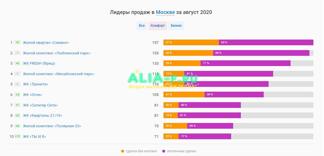 Топ продаж август 2020 комфорт.JPG