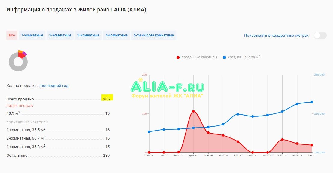 АЛИА продажи август 2020 новострой-м.JPG
