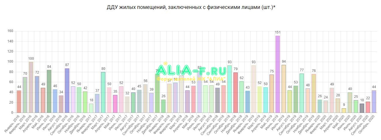 Тушино 2018 продажи октябрь 2020 ЕРЗ.JPG