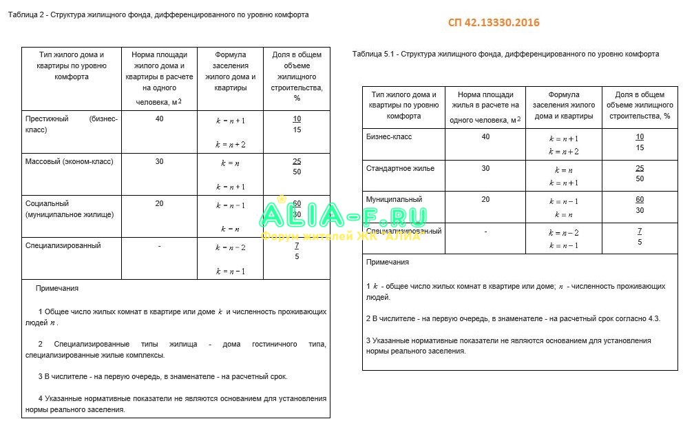 Параметр 30м2 на человека СП 42.13330.2011.JPG