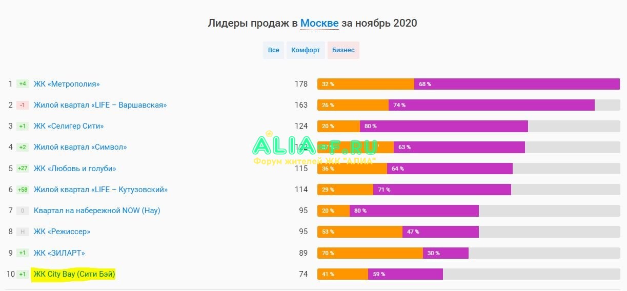 Топ продаж Новострой м ноябрь 2020.JPG