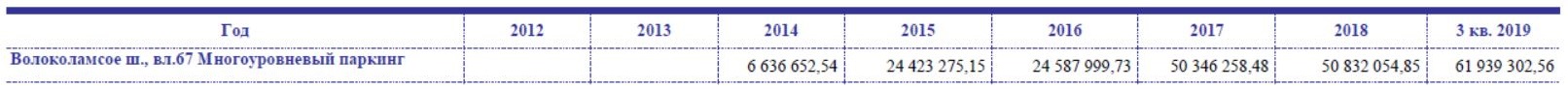 Тушино 2018 многоуровневый паркинг капиталовложения 3кв. 2019.JPG