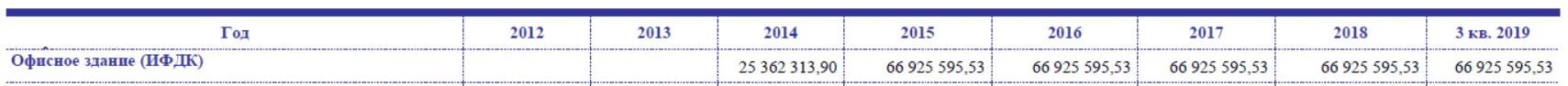 Тушино 2018 БЦ ИФД Капитал капиталовложения 3кв. 2019.JPG