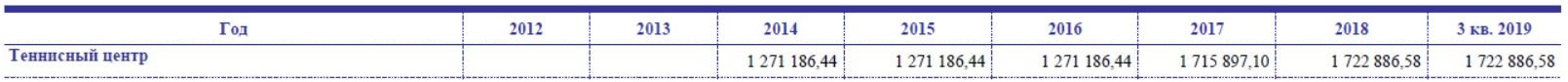 Тушино 2018 теннисный центр капиталовложения 3кв. 2019.JPG