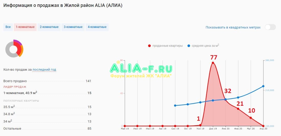 АЛИА 10 В продажи 1 апрель 2020.JPG