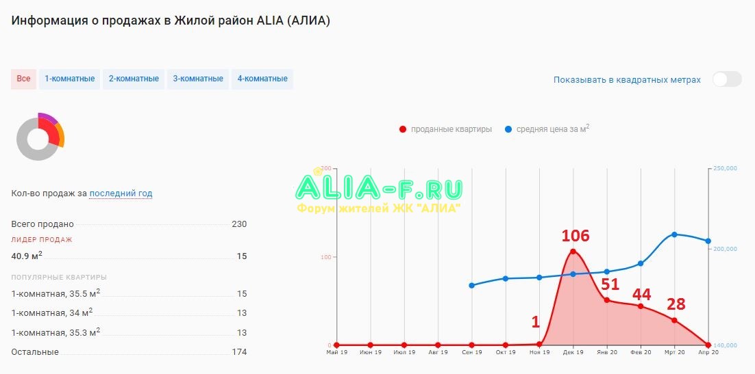 АЛИА 10 В продажи апрель 2020.JPG