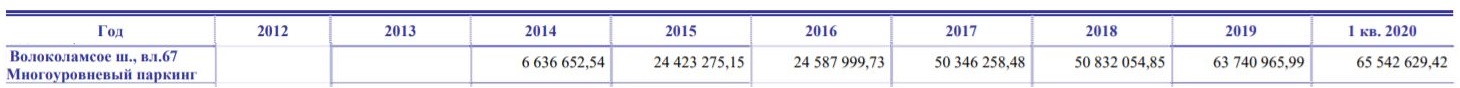 Тушино 2018 многоуровневый паркинг капиталовложения 1кв 2020.JPG