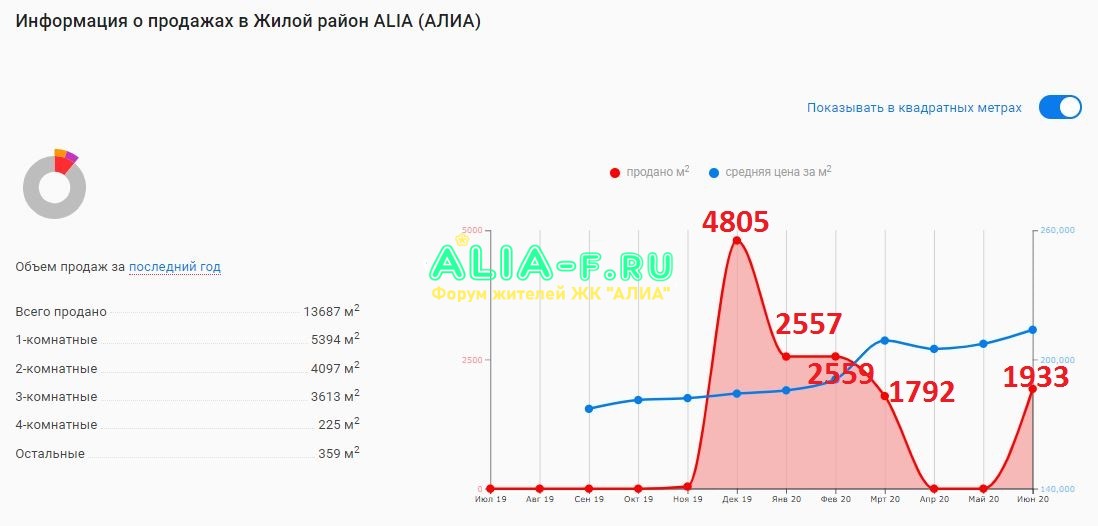 АЛИА 10 В продажи все в кв.м. июнь 2020.JPG
