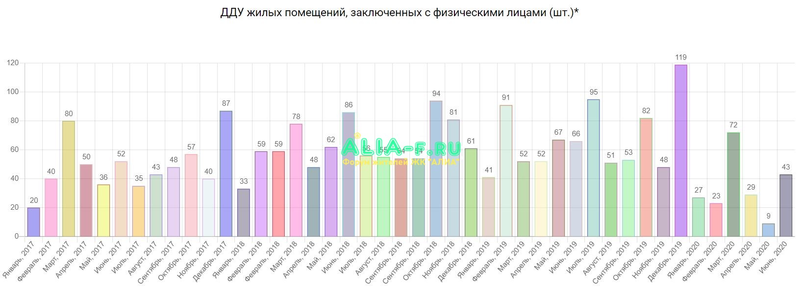 Тушино 2018 продажи июль 2020 данные ЕРЗ.JPG