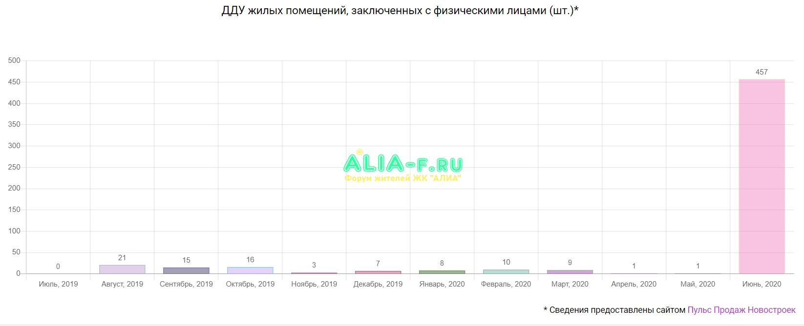 Движение продажи июнь 2020 данные ЕРЗ.JPG